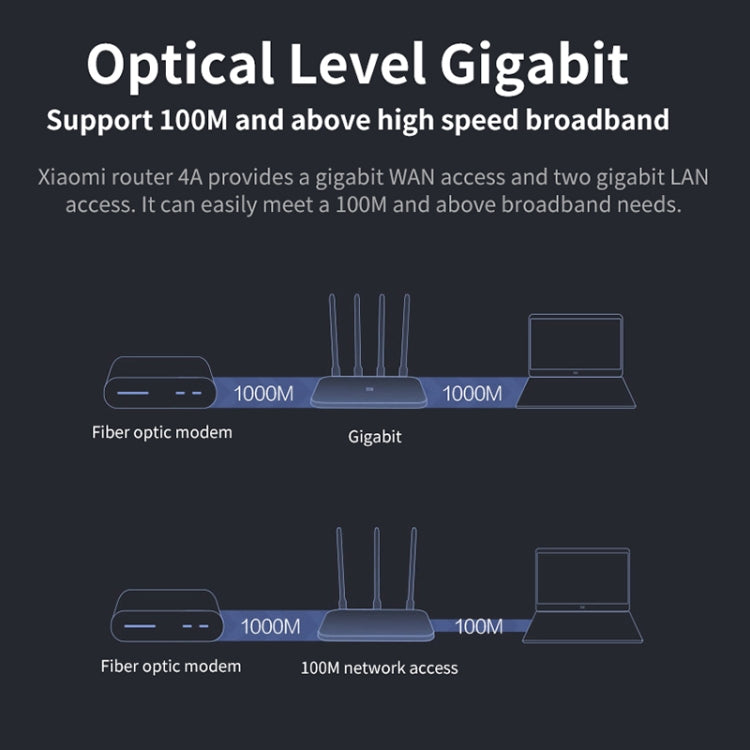 Original Xiaomi WiFi Router 4A Smart APP Control AC1200 1167Mbps 128MB 2.4GHz & 5GHz Dual-core CPU Gigabit Ethernet Port Wireless Router Repeater with 4 Antennas, Support Web & Android & iOS, US Plug Original Xiaomi WiFi Router 4A Smart APP Control AC1200 1167Mbps 128MB 2.4GHz & 5GHz Dual-core CPU Gigabit Ethernet Port Wireless Router Repeater with 4 Antennas, Support Web & Android & iOS, US Plug